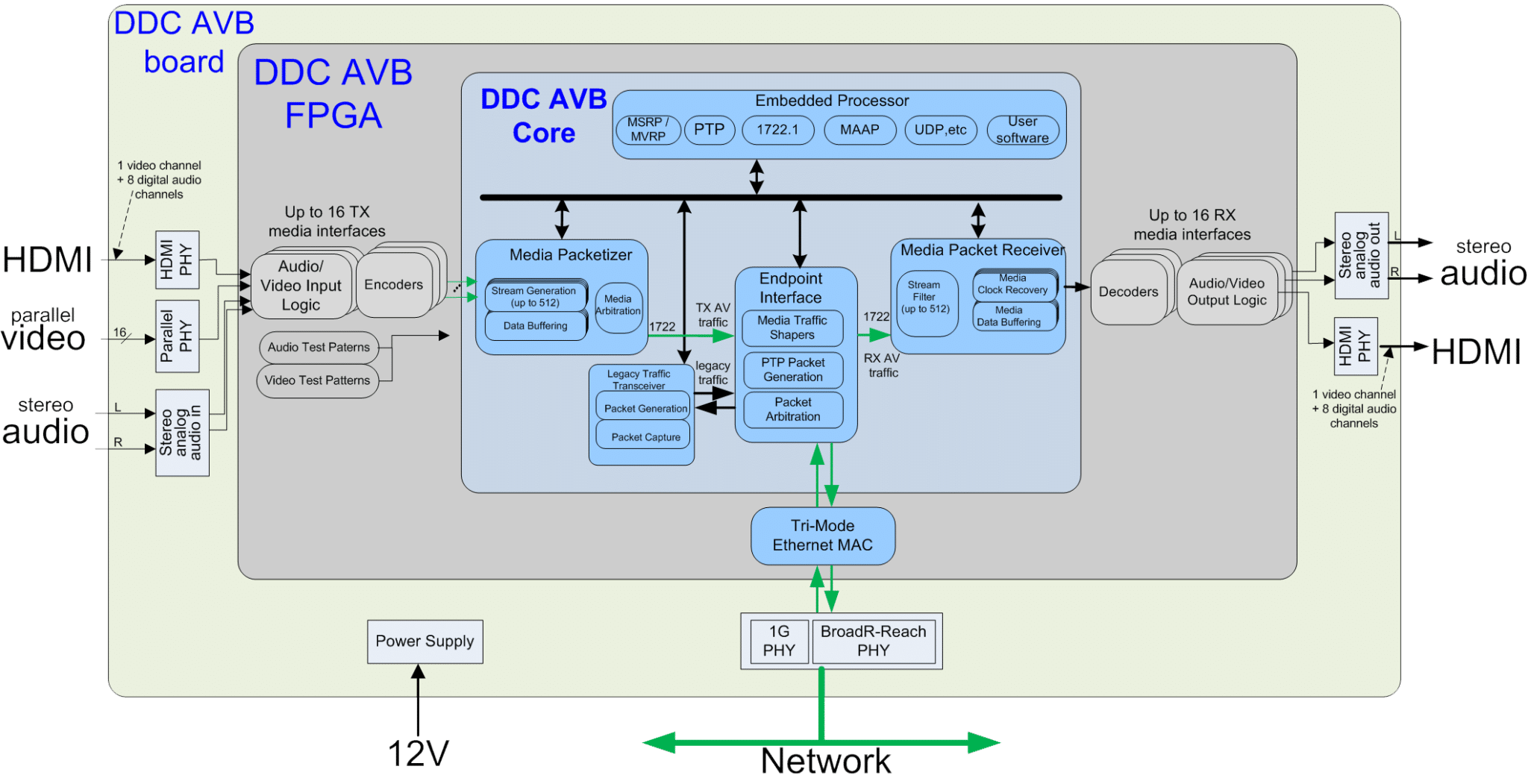 Audio Video Bridging TimeSensitive Networking Solutions